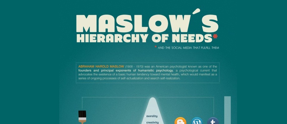 Maslowsche Bedürfnispyramide für Soziale Netzwerke